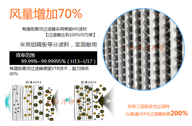 鋁隔板高效空氣過濾器采用玻璃纖維濾紙作為濾料,對0.3μm顆粒的過濾效率在99.99%以上。 