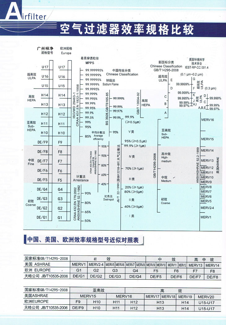 高效過濾器效率對照表為您購買高效過濾器提供參考標(biāo)準(zhǔn)