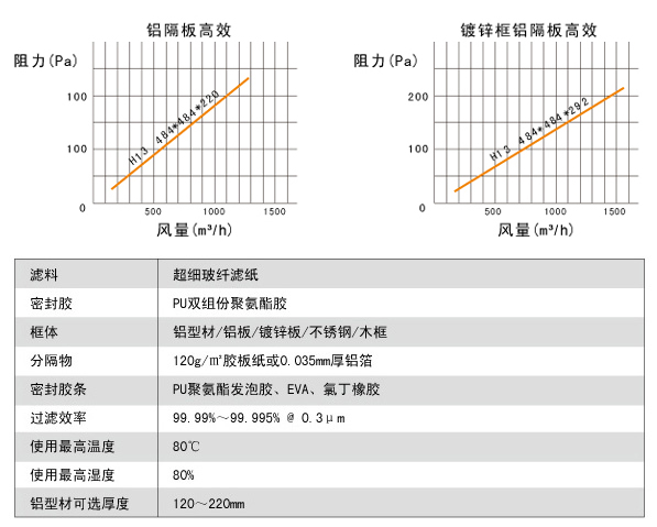 鋁隔板高效空氣過濾器高效風(fēng)量、阻力、運(yùn)行環(huán)境。