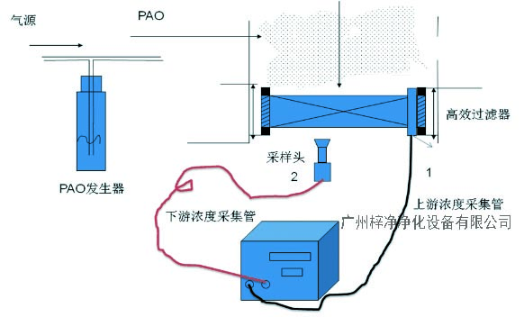 高效過(guò)濾器檢漏工作原理