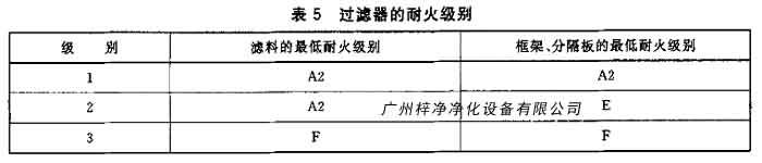 過濾器的耐火級(jí)別