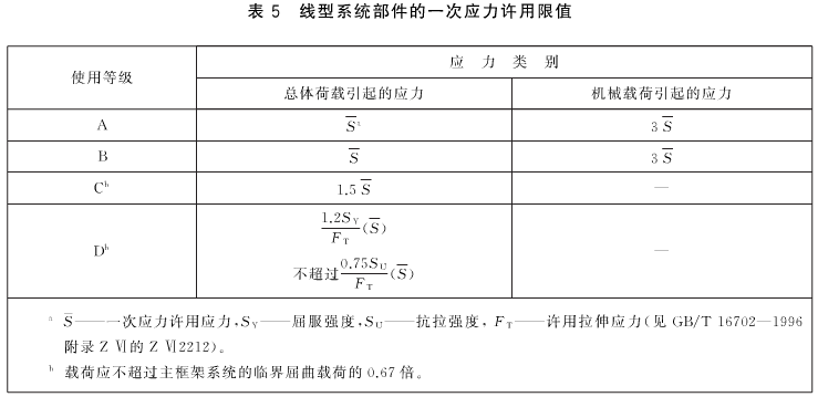 線型系統(tǒng)部件的一次應力許用限值