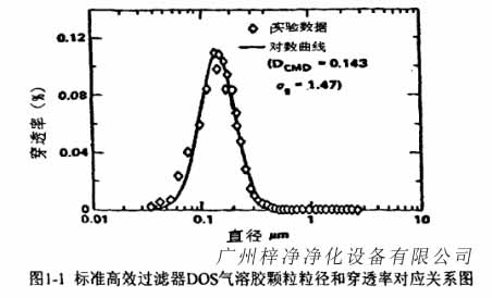 標(biāo)準(zhǔn)高效過濾器DOS氣溶膠顆粒粒徑和穿透率對(duì)應(yīng)關(guān)系圖