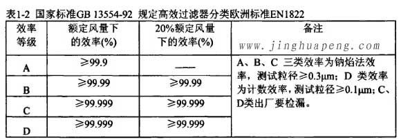 國(guó)家標(biāo)準(zhǔn)GB13554-92規(guī)定高效過濾器分類歐洲標(biāo)準(zhǔn)EN1822