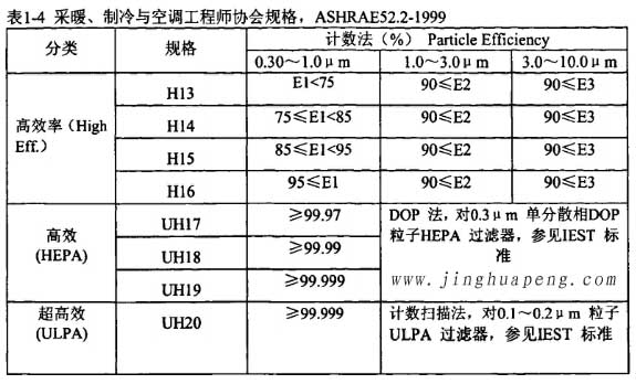 表1-4采暖、制冷秘空調(diào)工程師協(xié)會(huì)規(guī)格，ASHRAE52.2-1999