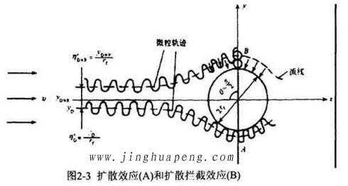 高效過濾器的過濾機(jī)理擴(kuò)散效應(yīng)和擴(kuò)散攔截效應(yīng)示意圖