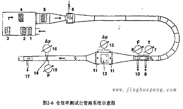 高效過濾器全效率測試臺管路系統(tǒng)示意圖