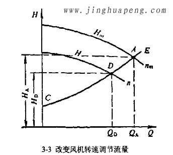 改變風機轉速調節(jié)流量