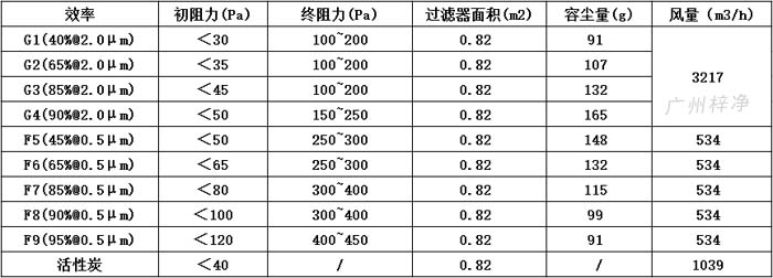 可拆式初效過濾器595*595*46尺寸風(fēng)量、容塵量、過濾面積。