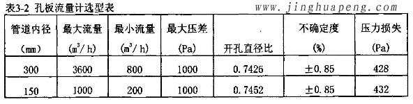 高效過濾器流量風(fēng)量檢測中孔板流量計選型表