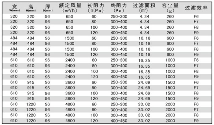 無(wú)隔板中效空氣過(guò)濾器規(guī)格尺寸及技術(shù)參數(shù)-用戶選購(gòu)指南