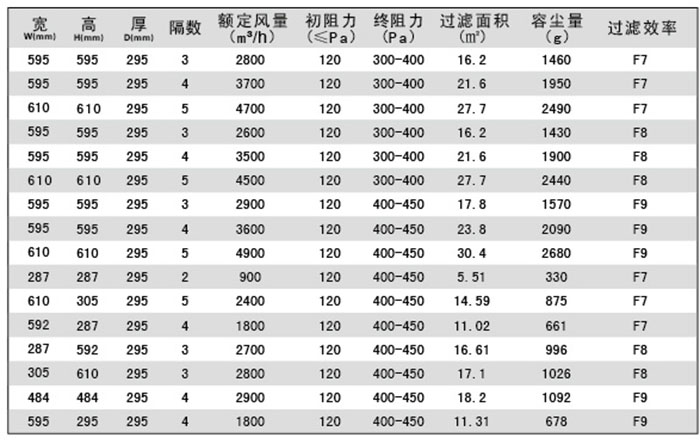 組合式中效空氣過(guò)濾器-W型箱式塵網(wǎng)規(guī)格尺寸及其它參數(shù)