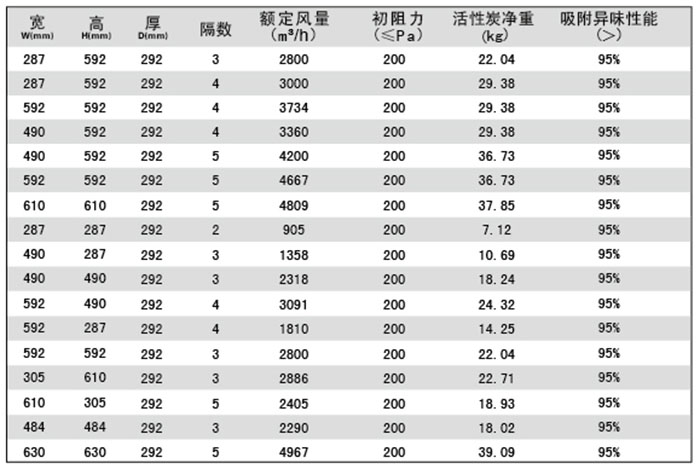 組合式活性炭過(guò)濾器規(guī)格尺寸及技術(shù)參數(shù)